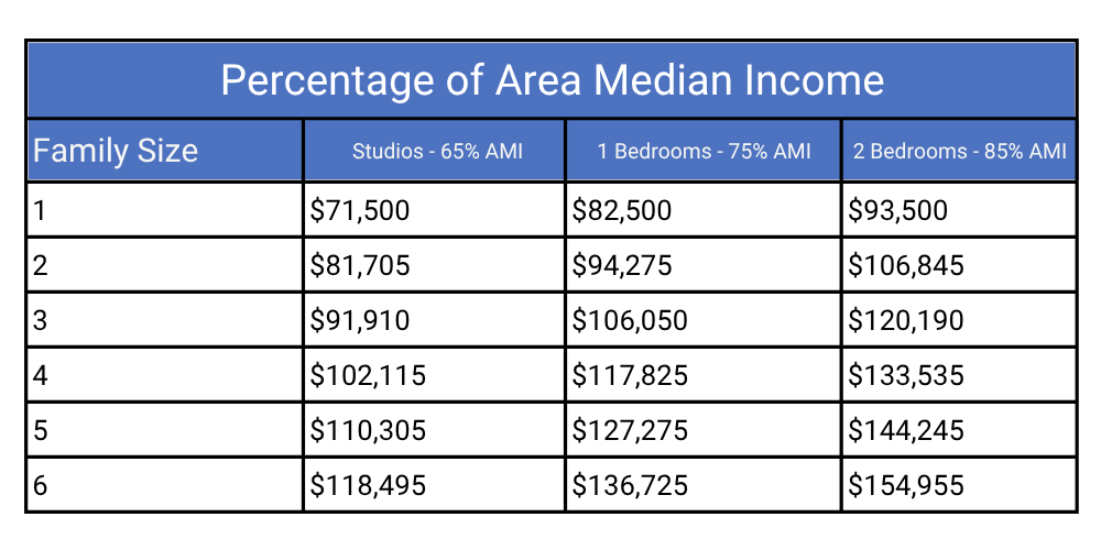 Roystone MFTE Income Ranges